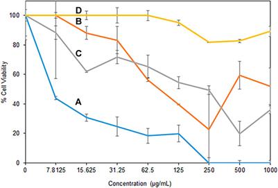 Sonochemical synthesis of a copper reduced graphene oxide nanocomposite using honey and evaluation of its antibacterial and cytotoxic activities